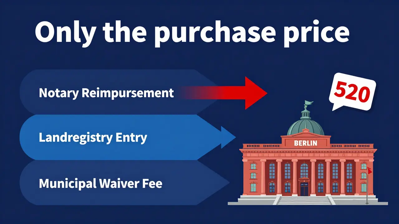 Vergleichsgrafik: Versteckte Kosten beim Vorkaufsrecht im Vergleich zur Annahme, nur den Kaufpreis zu zahlen.